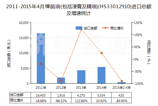 2011-2015年4月樟腦油(包括浸膏及精油)(HS33012910)進口總額及增速統(tǒng)計